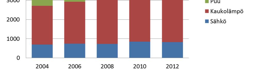 osuus pysynyt suunnilleen samana Maalämmön käyttö kasvanut