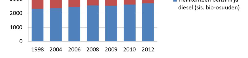 Öljyn kulutus Öljyn kulutus maakunnassa noin 4100 GWh vuonna 2012, kulutus laski noin 2 % vuodesta 2010 Lämpö-ja voimalaitosten öljyn käyttö laskenut voimakkaasti ja