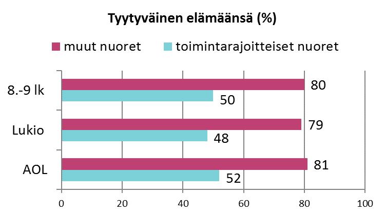 Suurin osa nuorista elämäänsä tyytyväisiä Pojat tyytyväisempiä elämäänsä kuin tytöt Elämään