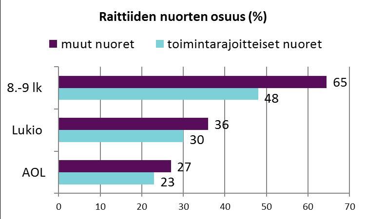 Entistä useampi nuori on raitis toimintarajoitteiset nuoret käyttävät muita nuoria useammin alkoholia