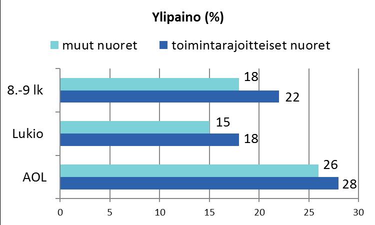 Toimintarajoitteisilla nuorilla ylipainoa hieman yleisemmin kuin muilla nuorilla Suuret erot ammattiin opiskelevien ja lukiolaisten välillä, pojat tyttöjä useammin