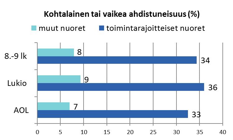 Kolmannes toimintarajoitteisista nuorista kärsii ahdistuneisuudesta: tytöt useammin kuin