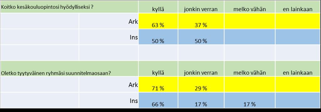 12 Kesäkoulun onnistumista voidaan arvioida myös toteutetun opiskelijapalautekyselyn tulosten analysoinnilla. Opiskelijat olivat pääsääntöisesti tyytyväisiä toteutuneeseen Kesäkouluun.