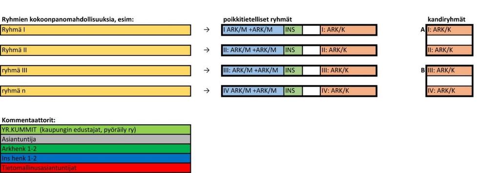 8 TYYLI Kesäkoulun 2016 pilotissa muodostettiin viisi ryhmää joista jokainen koostui arkkitehtuurin opiskelijoista ja insinööriopiskelijoista.