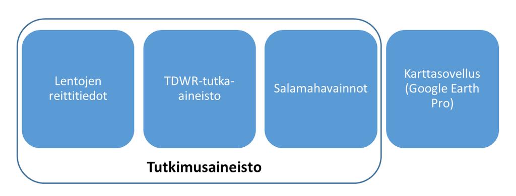 maanpinnan läheisiä kerroksia havainnoidaan valvontatilaa useammin. Tarkemmat tiedot TDWRtutkan menetelmistä löytyy Istokin ym. (Istok ym. 2005) raportista. 4.