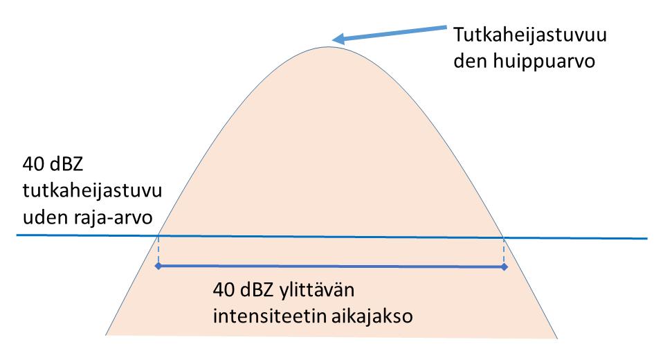 Aika Kuva 11. Kuvassa on esitetty kaavion avulla, miten konvektiivisen solun kesto on määritetty käyttäen konvektion raja-arvona 40 dbz:n tutkaheijastuvuutta.
