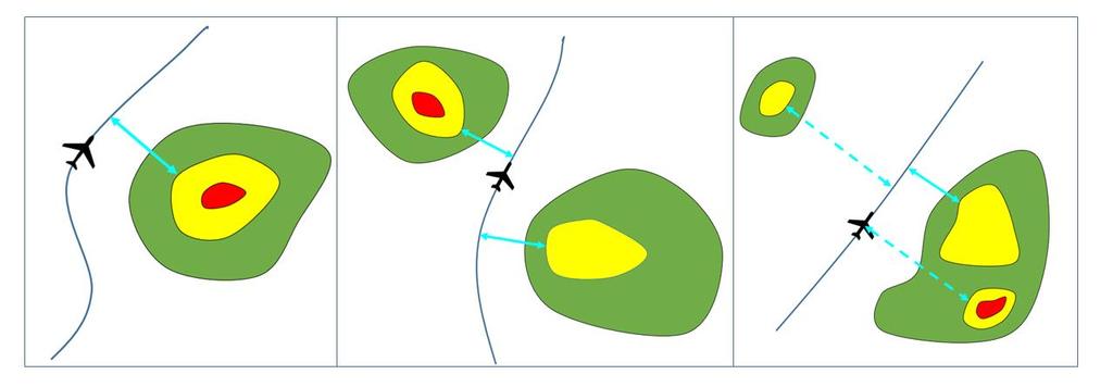 a) c) b) Kuva 12. Kuvassa on hahmoteltu erilaisia tilanteita, joissa lentokoneen etäisyys 40 dbz:n tutkaheijastuvuuden ylittävään arvoon (keltainen) mitattiin.
