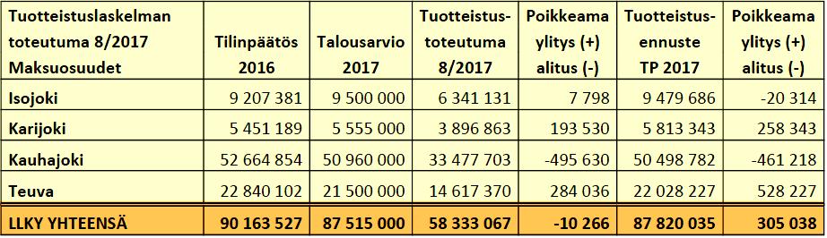 419 nanalennuksen kustannusvaikutuksista sekä toteutuneeseen elokuun ja syyskuun laskutukseen.