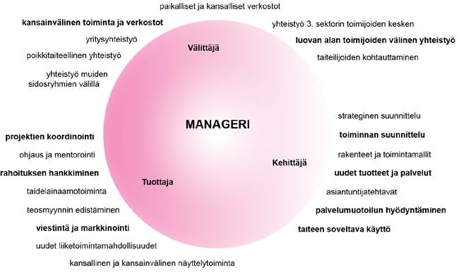 5. Visuaalisen taiteen manageritoiminnan kehittäminen Lapissa Aktiivisella manageritoiminnalla lisätään luovan talouden toimintaedellytyksiä ja vahvistetaan visuaalisten taiteiden merkitystä osana