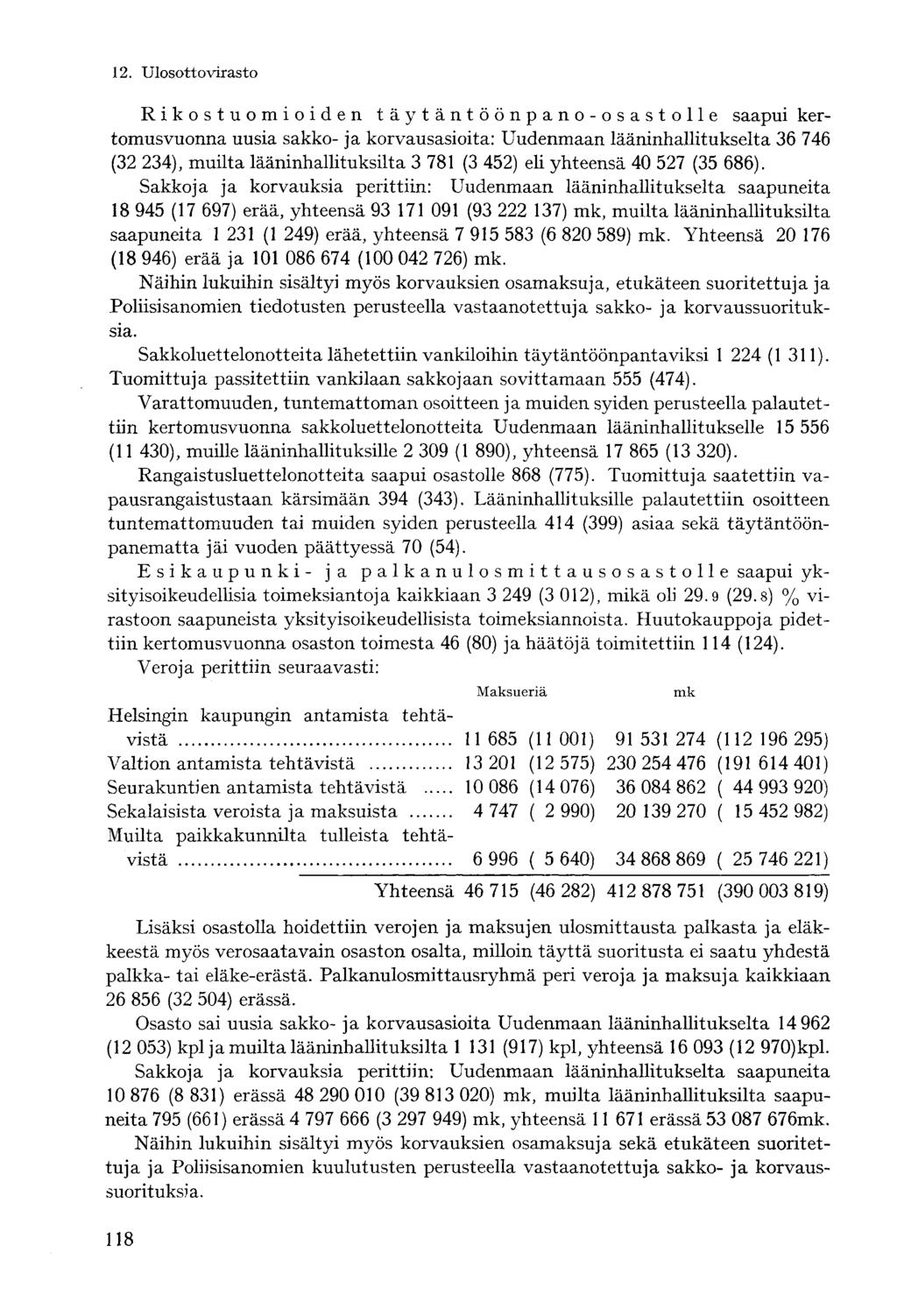 Rikostuomioiden täytäntöönpano-osastolle saapui kertomusvuonna uusia sakko- ja korvausasioita: Uudenmaan lääninhallitukselta 36 746 (32 234), muilta lääninhallituksilta 3 781 (3 452) eli yhteensä 40