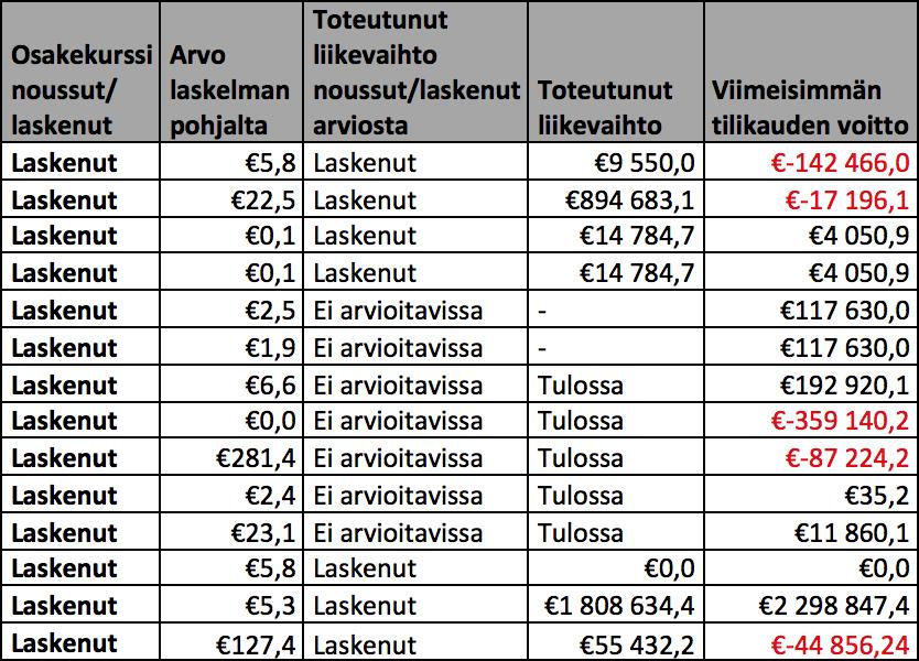 26 ilmeni myös, että 17:ssä kampanjassa joiden yhteydessä kassavirrat olivat negatiivisia, jäivät yhtiöt myös jälkeen kampanjansa liikevaihdon arviosta.