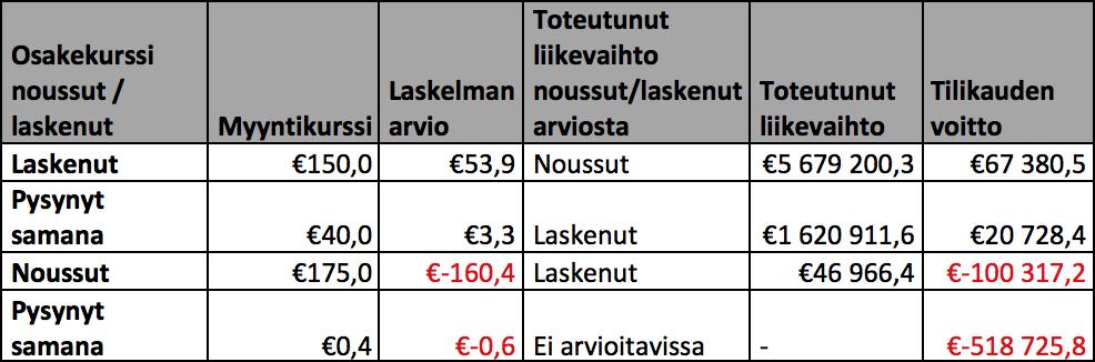 29 Kuva 5 Kohteet joilla on myyntihinta Joukkorahoituskohteiden menestystä on tutkittu myös muissa lähteissä.