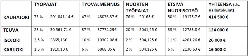 426 Ostopalvelun hinta vuoden 2018 palveluista ja kuntien rahoitusosuudet ovat seuraavat Työpajan asiakaspaikan hinnaksi muodostuu 210 euroa (195 euroa vuonna 2017) ja työvalmennustunnin hinnaksi 42