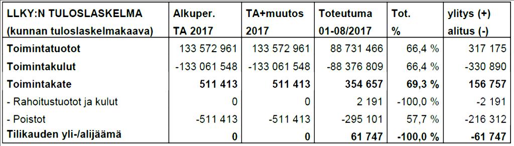 416 338 SUUPOHJAN PERUSPALVELULIIKELAITOSKUNTAYH- TYMÄN OSAVUOSIRAPORTTI 2 / 2017 Aikaisemmat käsittelyt: Suupohjan peruspalveluliikelaitoskuntayhtymän johtokunta / 23.10.2017 / 129.