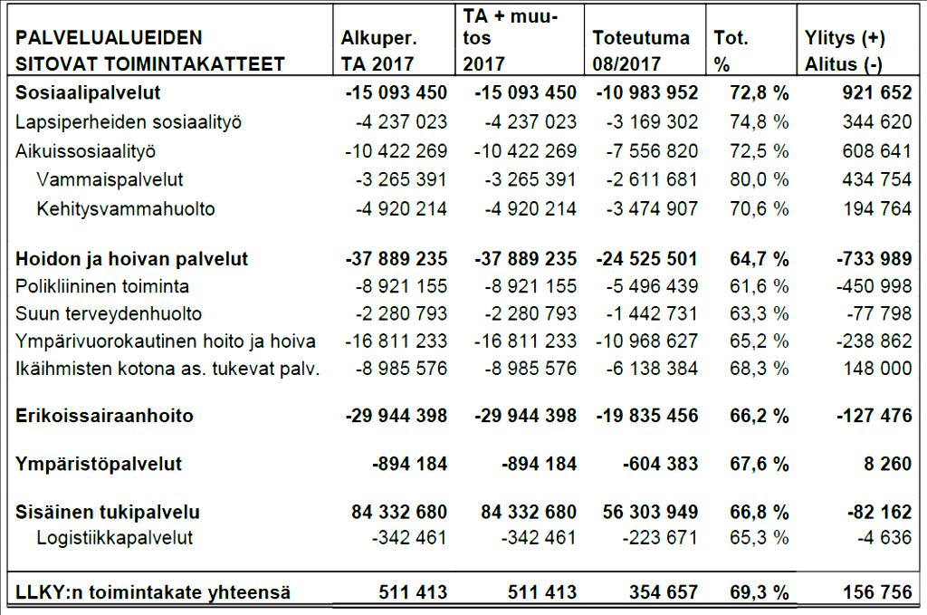 417 Palvelualueiden toimintakatteet sitovien erien osalta ovat seuraavat: Osavuosiraportissa kuvataan tarkemmin palvelutoiminnan ja talouden toteutumaa sekä