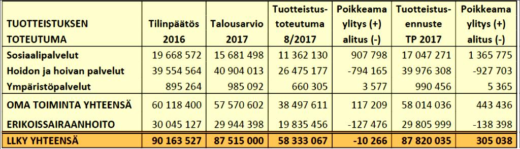 10 000 alitusta, jossa oma toiminta ylittyy n. 117 000 ja erikoissairaanhoito alittuu n. 127 000.