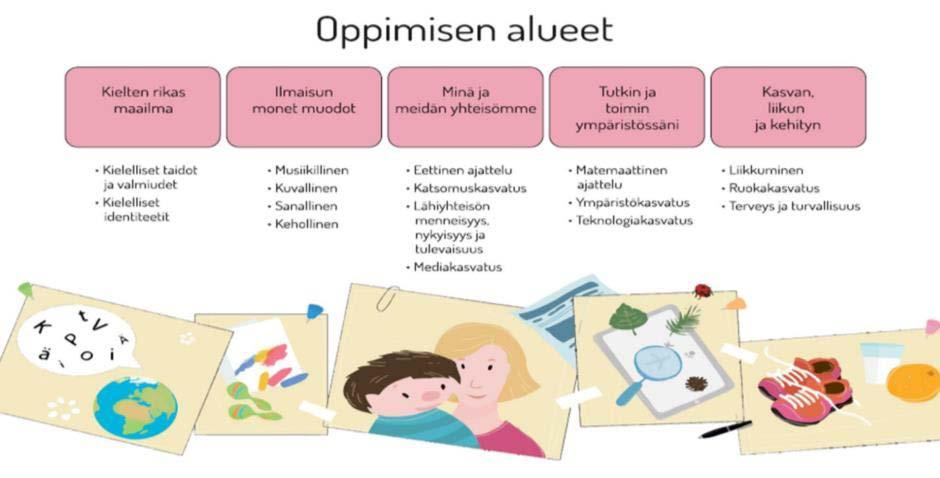 Oppimisen alueet Jokaisen ryhmän toiminnassa huomioidaan oppimisen eri alueet kunkin ryhmän lasten tarpeiden, iän ja mielenkiinnon kohteiden mukaisesti: