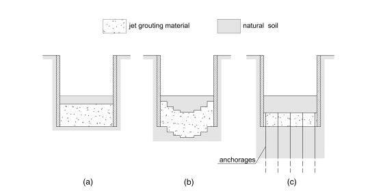 16 Kuva 7 Kaivannon pohjan (a) suora, (b) kaareva ja (c) ankkuroitu rakenne (Modoni et. al 2016). 2.3.4. Tunnelit Suihkuinjektointia käytetään paljon pehmeän maan tunnelirakentamisessa.