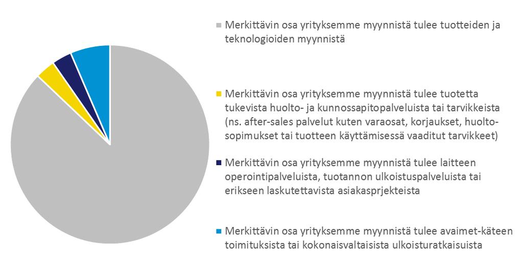 vastausvaihtoehto 2 palvelusopimusmallia, vastausvaihtoehto 3 prosessisuuntautunutta liiketoimintamallia ja vastausvaihtoehto 4 suorituskykysuuntautunutta liiketoimintamallia.