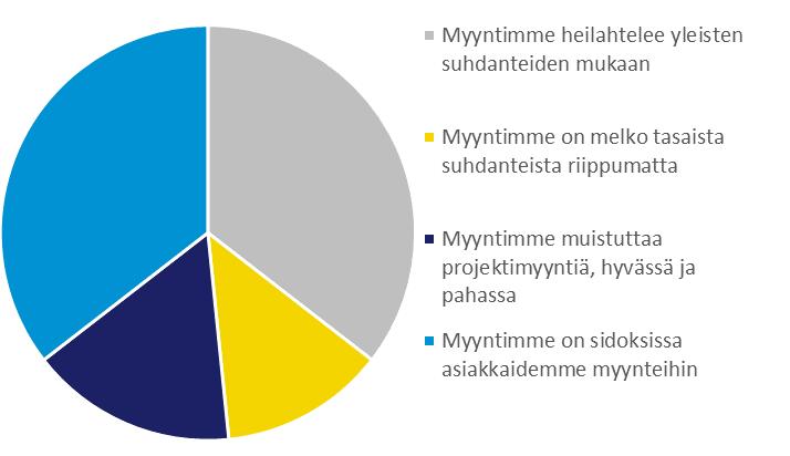 Myynnin vaihtelu Suurin osa tutkituista yrityksistä ilmoitti, että myynti heilahtelee