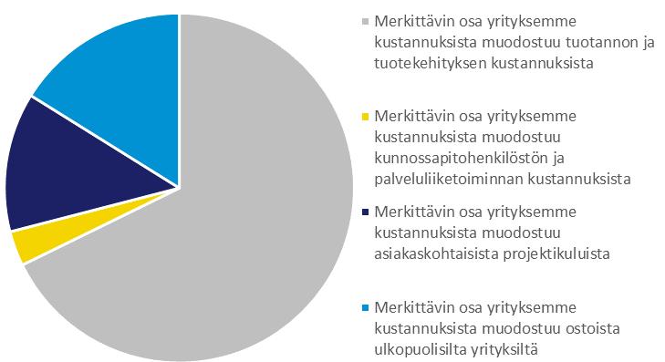 Kustannustyyppi Merkittävin osa tutkittujen yritysten