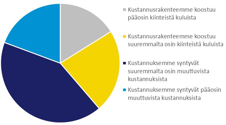 kustannuksista. Kustannusrakenne Kustannusrakenteessa oli vaihtelua.