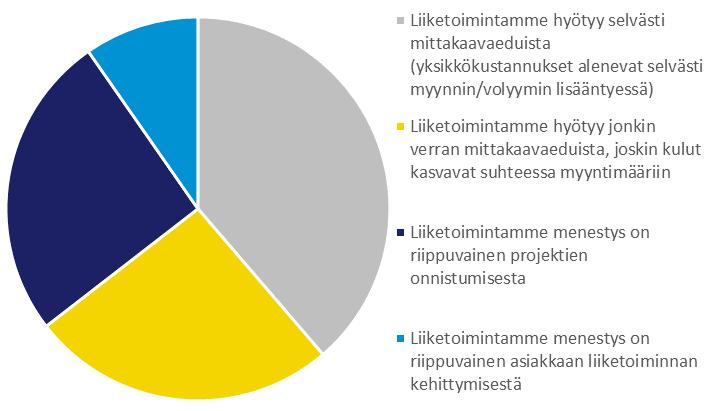 Vipuvaikutus Tyypillisesti suurin osa yrityksistä hyötyi selvästi mittakaavaeduista, jossa yksikkökustannukset alenevat selvästi volyymin