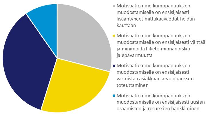 Keskeiset kumppanit Keskeiset kumppanuudet osa-alue kertoo kumppanien roolista yritykselle, motivaatiosta kumppanuuksien muodostamiselle sekä