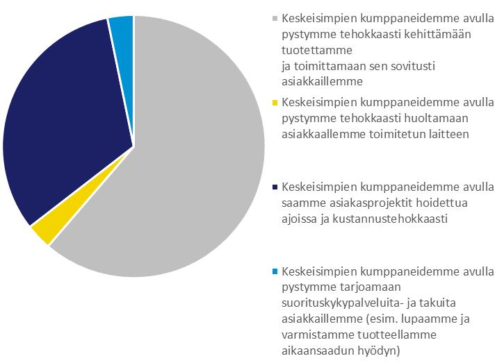 Kumppanien rooli Suurimmalle osalle yrityksistä keskeisten kumppaneiden rooli oli