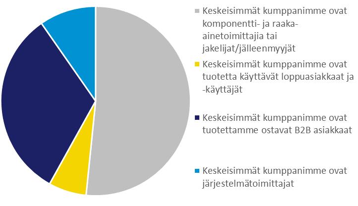 Keskeiset kumppanit Keskeisimmät kumppanit osallistuneille yrityksille olivat