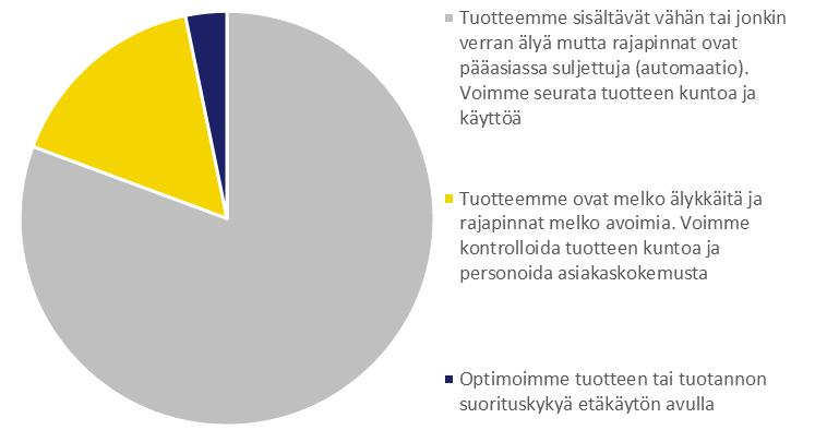 Tuotteiden älykkyys Selvästi suurin osa vastaajista ilmoitti, että heidän edustamansa yrityksen