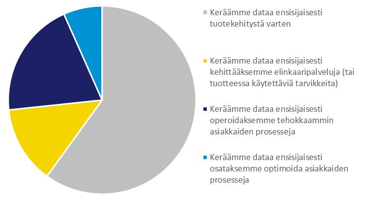 Datan keruu Suurin osa yrityksistä keräsi dataa ensisijaisesti tuotekehitystä varten, mutta jotkut