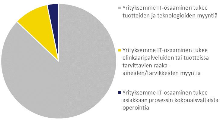 IT-osaaminen Kysyttäessä IT-osaamisesta, suurin osa yrityksistä arvioi, että heidän IT-osaaminen tukee erityisesti tuotteiden ja teknologioiden myyntiä.