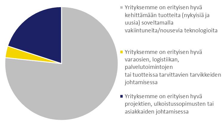 Vahvuudet Suurin osa vastaajista arvioi, että yritys on erityisen hyvä kehittämään tuotteita soveltamalla