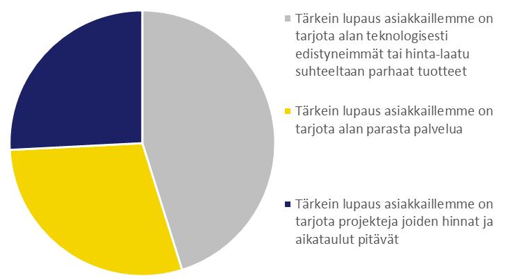 Tuotelupaus Tärkein tuotelupaus suurelle osalle vastaajista oli tarjota alan