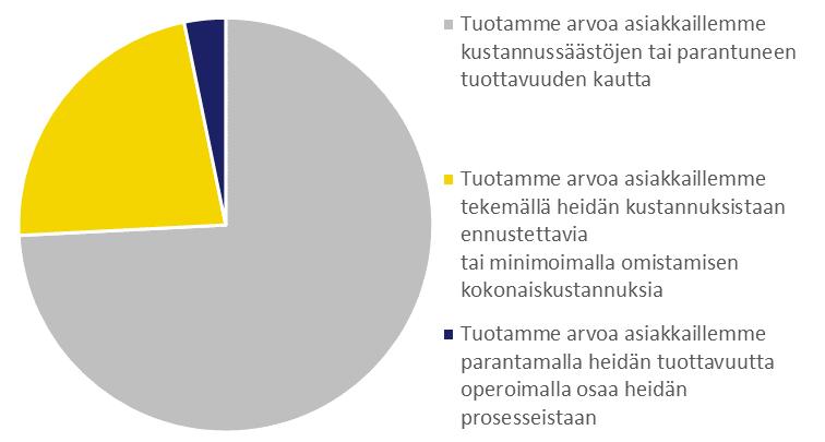 Arvontuotto Selvästi suurin osa vastaajista arvioi, että yritys tuottaa arvoa