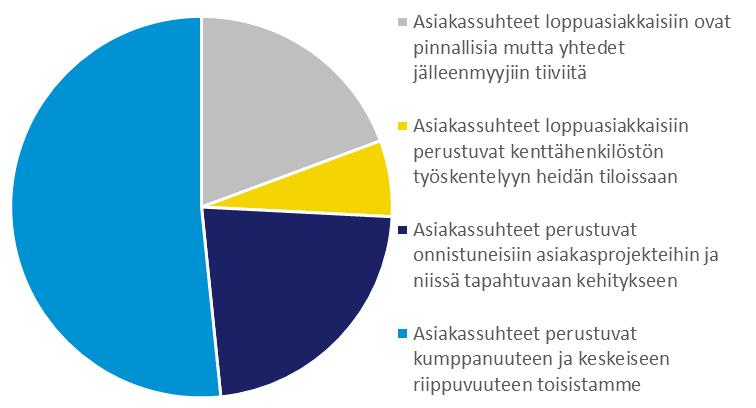 Vuorovaikutus Tyypillisesti yritys tavoitti asiakkaansa kasvokkain projektien merkeissä tai paikallisten jakelijoiden kautta.