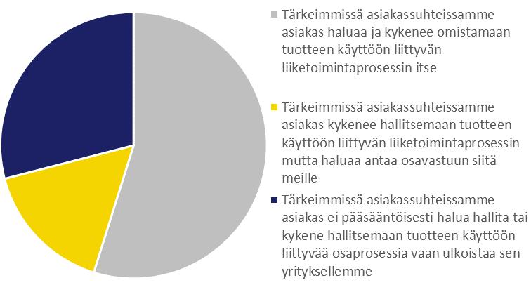 Tärkeimmät asiakassuhteet Tyypillisesti asiakkaat haluavat ja kykenevät omistamaan tuotteen käyttöön liittyvän liiketoimintaprosessin itse, mutta osa