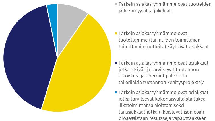 Asiakasryhmät Asiakasryhmät voidaan määritellä esimerkiksi tavoiteltavien asiakasryhmien tarpeiden perusteella tai erilaisten demografisten tekijöiden