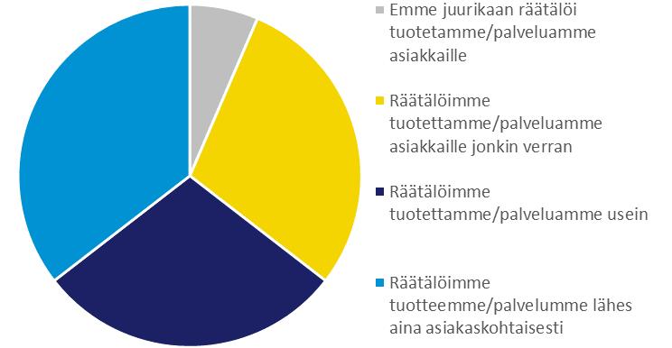 Räätälöinti Tyypillisesti yritys räätälöi tuotteen tai palvelun asiakaskohtaisesti.