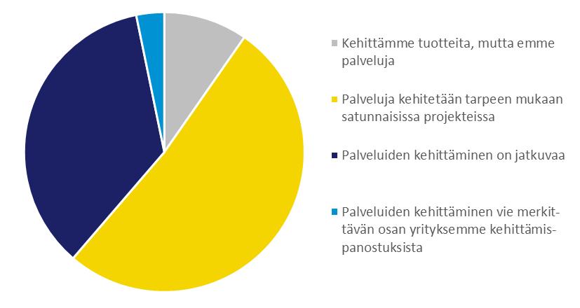 3. Palvelut nähdään merkittävänä osana liiketoimintaa. Palveluiden kehittäminen on jatkuvaa. 4. Palvelulähtöinen strategia.