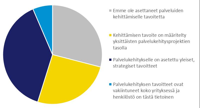 Palvelukehittämisen tavoitteellisuus Reilu kolmannes yrityksistä oli