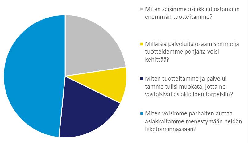 Palvelukehityksen motivaatio Lähes puolta yrityksistä palvelukehittämiseen