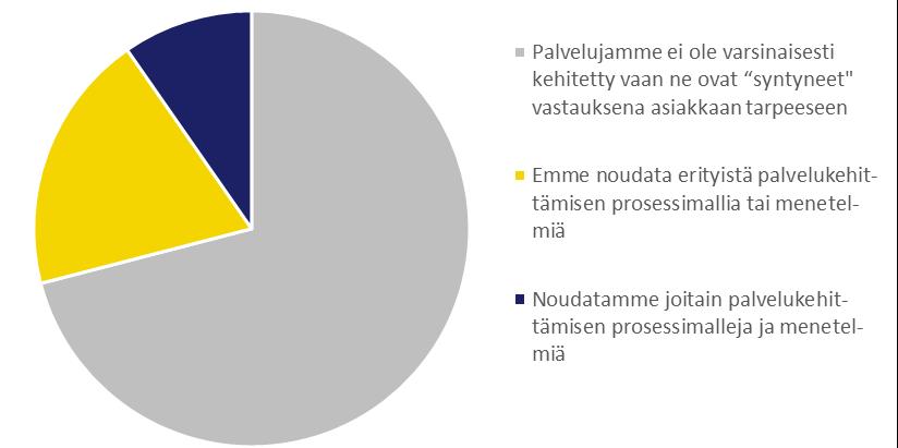 Palvelukehitysprosessin muodollisuus Palvelukehityksen muodollisuus viittaa yrityksen kykyyn toteuttaa määritetyn mallin mukaista, systemaattista ja toistettavissa olevaa