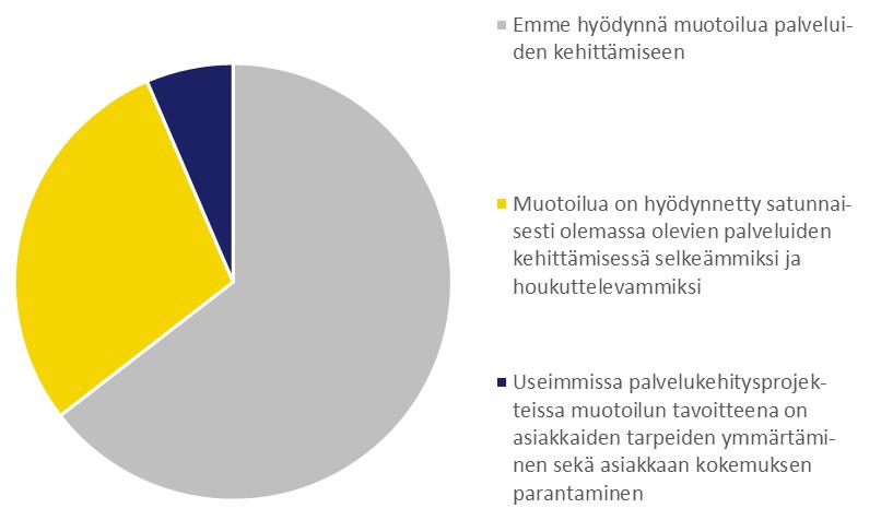 Palvelumuotoilun käyttö Valtaosa yrityksistä ei ole käyttänyt palvelumuotoilua palveluita kehittäessään.