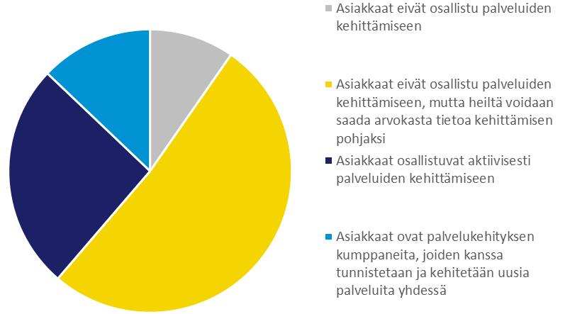 palvelukehityksessä sekä asiakastiedon hyödyntämisen tapaa palvelukehityksessä.