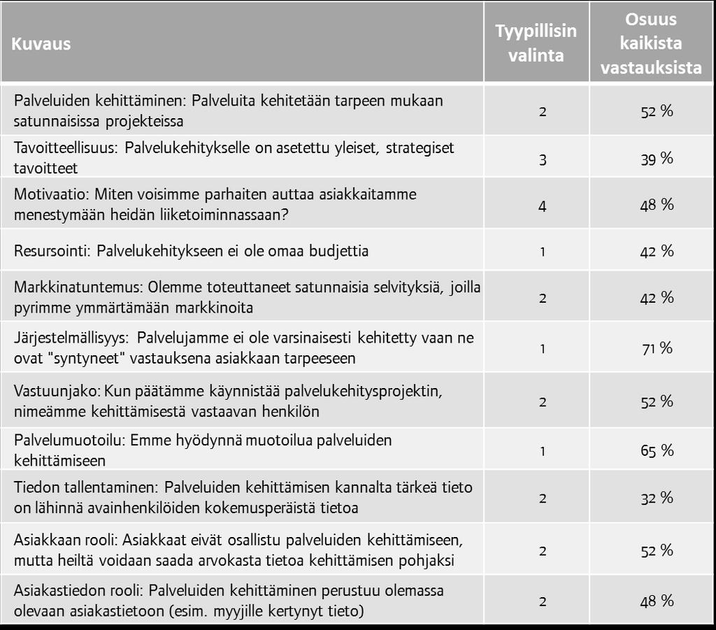 Palvelukehittämisen käytännöissä on kuitenkin kehittämisen varaa. Palvelukehitykseen ei tyypillisesti ole omaa budjettia. Projekteille kuitenkin nimetään vastuuhenkilö.