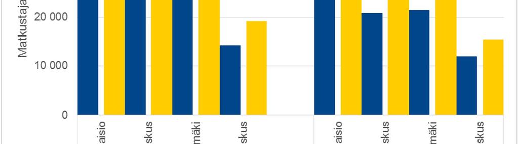 Saavutettavuuden parantuminen ja matka-aikojen lyhentyminen kohdistuu erityisesti kehitettävän liikennekäytävän varteen ja luonnollisesti varsinkin pysäkkien ympäristöön.