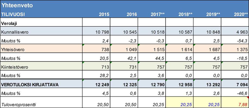 Rautjärven kunta Pöytäkirja 16/2017 480 Kunnanhallitus 242 06.11.2017 Talousarviossa 2018 tilikauden ylijäämä on 22.