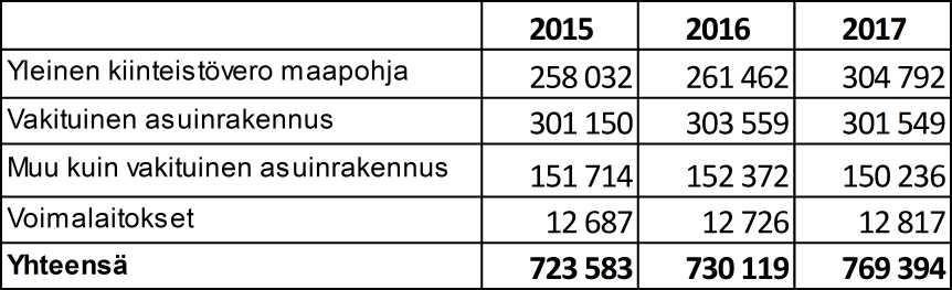 Rautjärven kunta Pöytäkirja 16/2017 481 Kunnanhallitus 243 06.11.2017 Kiinteistöveroprosenttien vahvistaminen vuodelle 2018 152/00.01.02/2017 Kh 06.11.2017 243 Valmistelija: Paula Hinkkanen, talouspäällikkö p.